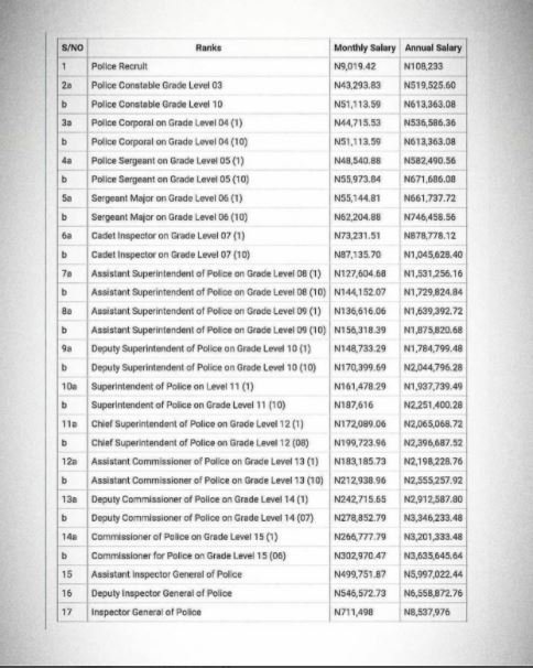 Full List Of Nigerian Police Salary Structure For Each Rank |Golden News