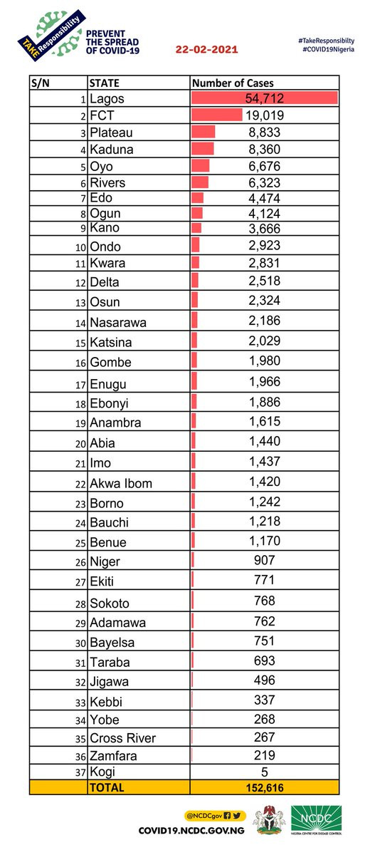 542 new cases of COVID-19 recorded in Nigeria