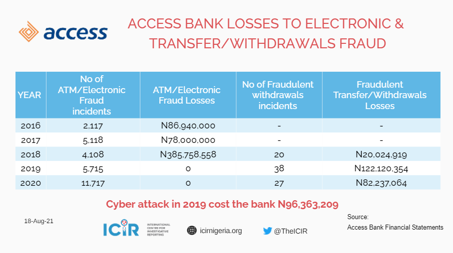 Access Bank is the Easiest Nigeria bank to hack