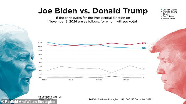 Donald Trump would beat Joe Biden by six points if the 2024 election held today, New poll claims 