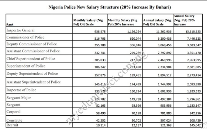 FG officially approve  20% increment of Nigeria Police Salary