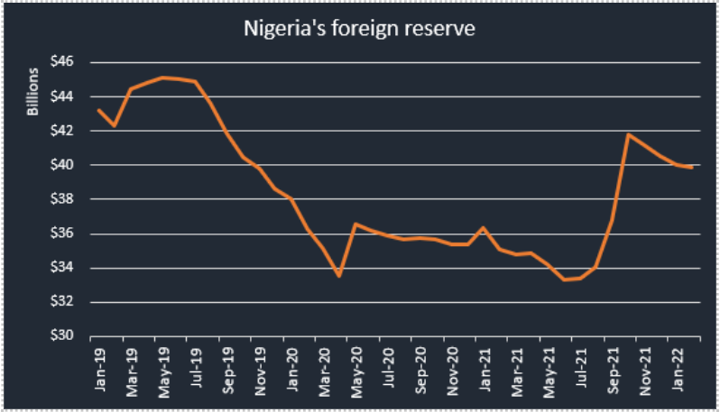 Nigeria foreign reserve has falls to $39.9 billion in February 2022 amid Russia-Ukraine row