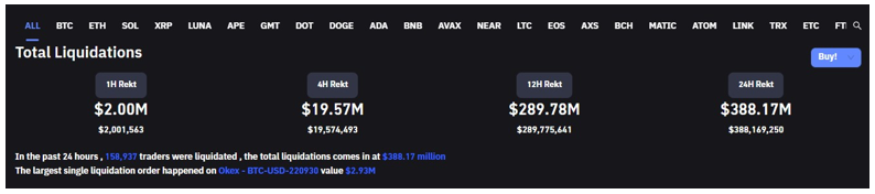 Breaking : Over 158K crypto traders lose all their funds as Bitcoin bows to strong dollar