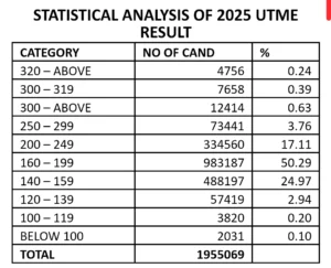 JAMB Releases 2025 UTME Result Statistics